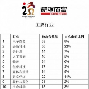 人人贷等多家中国金融科技企业上榜2019胡润全球独角兽榜发布