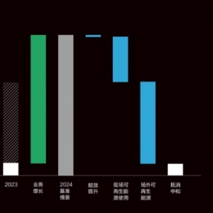 远景科技连续三年实现运营碳中和 AI驱动绿色能源转型