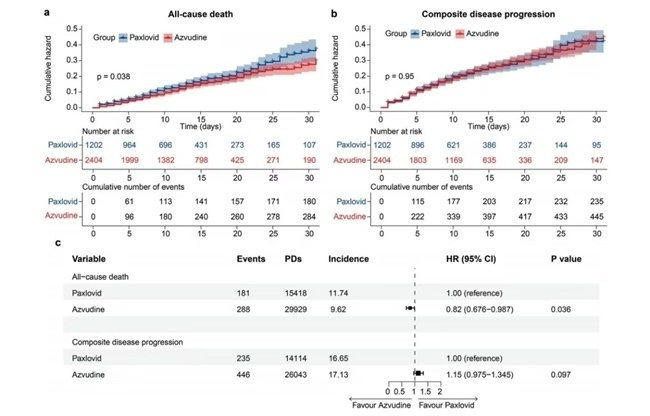 国际顶级权威期刊发布：超大规模对比实证阿兹夫定临床疗效优于P药