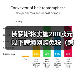 俄罗斯将实施200欧元以下跨境网购免税(跨境电商新闻资讯)(图1) 俄罗斯将实施200欧元以下跨境网购免税(跨境电商新闻资讯)(图1)