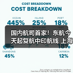 国内航司首家!东航今天起复航中印航线 上海浦东—德里每周执行3班(图1) 国内航司首家!东航今天起复航中印航线 上海浦东—德里每周执行3班(图1)