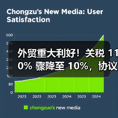 外贸重大利好!关税 110% 骤降至 10%,协议今日达成(国际贸易新闻资讯)(图3) 外贸重大利好!关税 110% 骤降至 10%,协议今日达成(国际贸易新闻资讯)(图3)