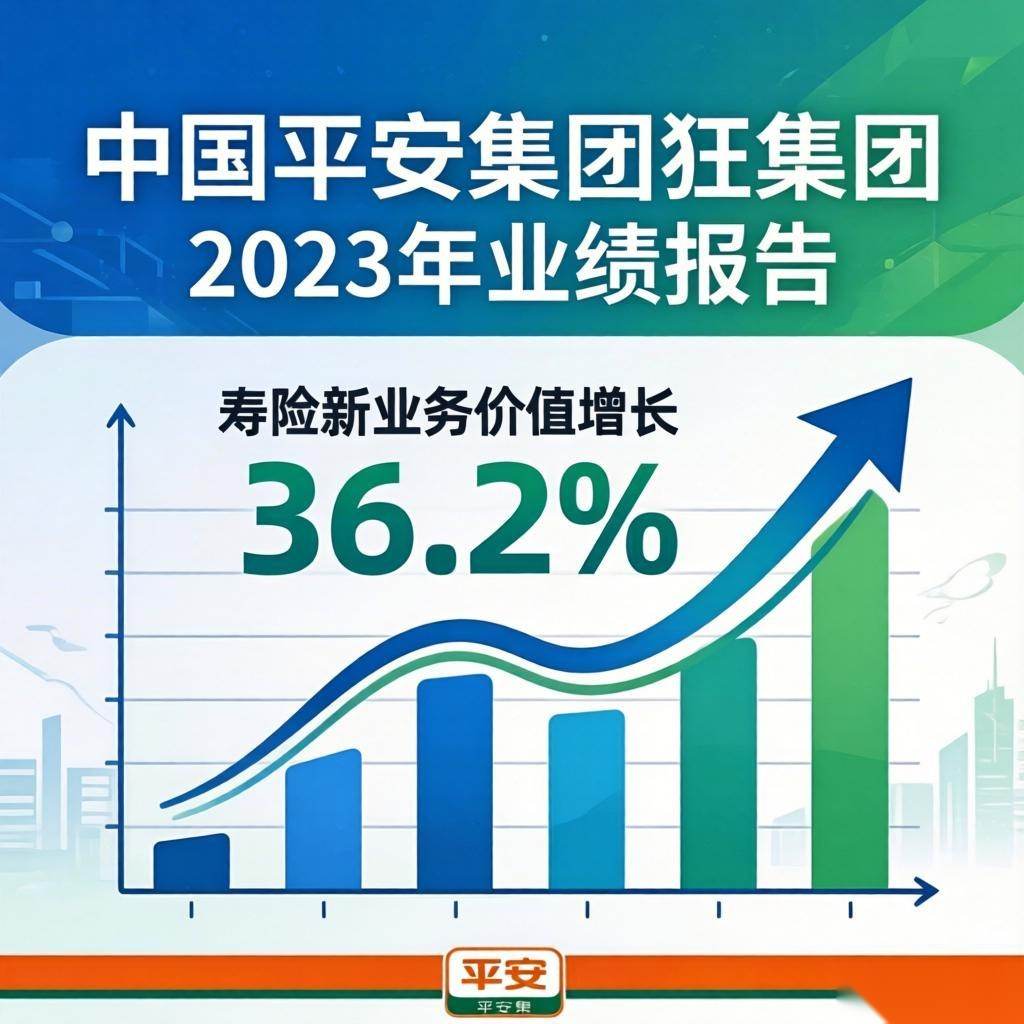 平安集团2023年业绩稳健 现金分红连续12年增长寿险新业务价值大涨36.2%